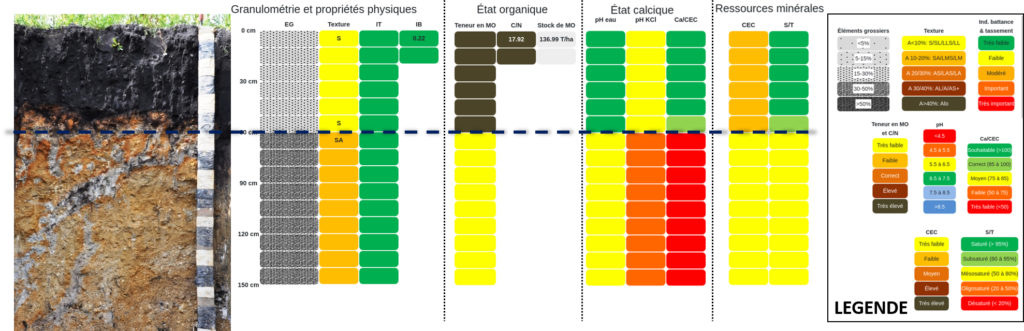 Résultats de Profil Ressources suite à une fosse pédologique