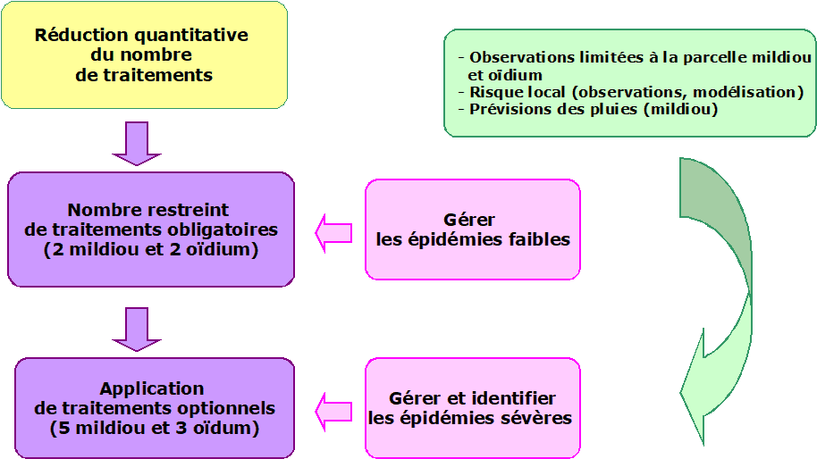 Principe de la démarche Mildium