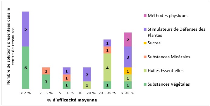 Répartition des efficacités par type de substances