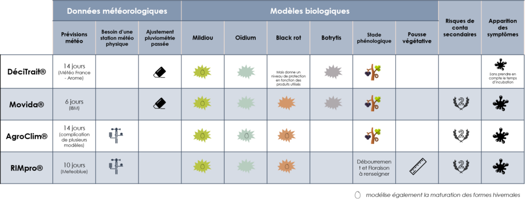 tableau comparatif des fonctionnalités des outils d'aide à la décision les plus utilisés en viticulture