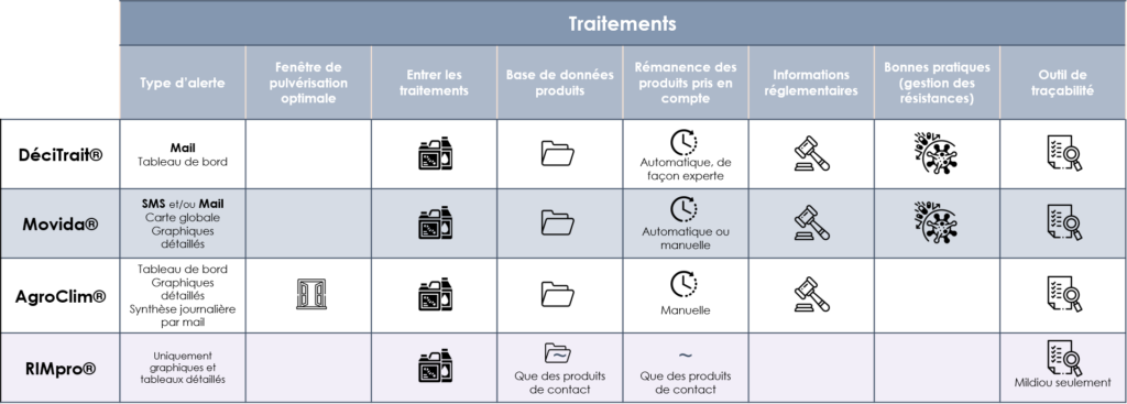 Tableau de comparaison des fonctionnalités relatives aux traitements des OAD les plus utilisés en viticulture