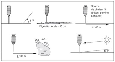 schéma du meilleur emplacement pour sa station météo