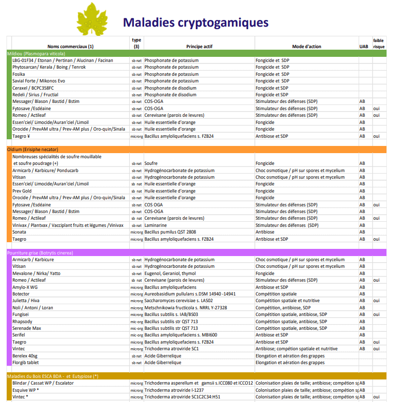 liste des produits de biocontrôle homologués en viticulture mars 2023