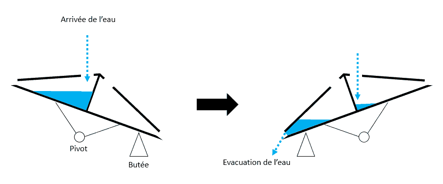 schéma du principe de fonctionnement de l’auget du pluviomètre