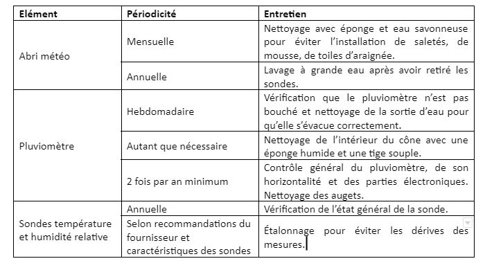 tableau de l'entretien d'une station météo