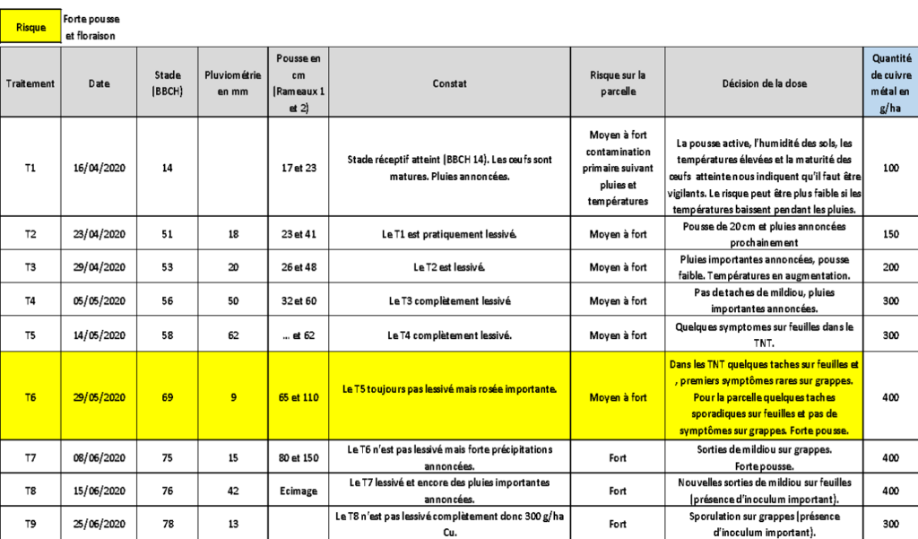 tableau des traitements 2020