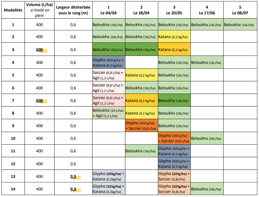 plateforme de désherbage 14 modalités