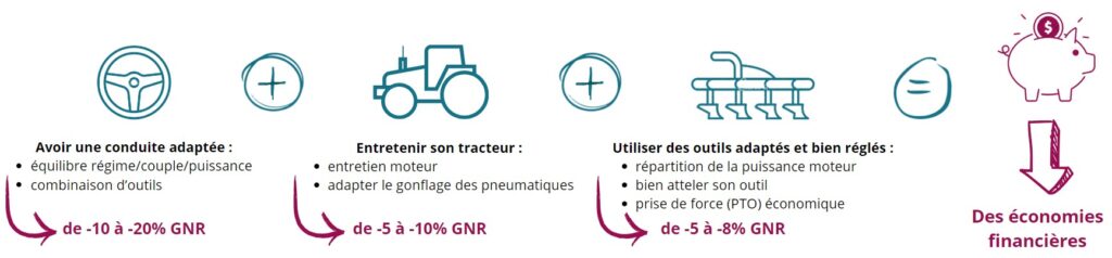 Les leviers d'action permettant de réduire ses consommations de GNR (Gazole Non Routier)