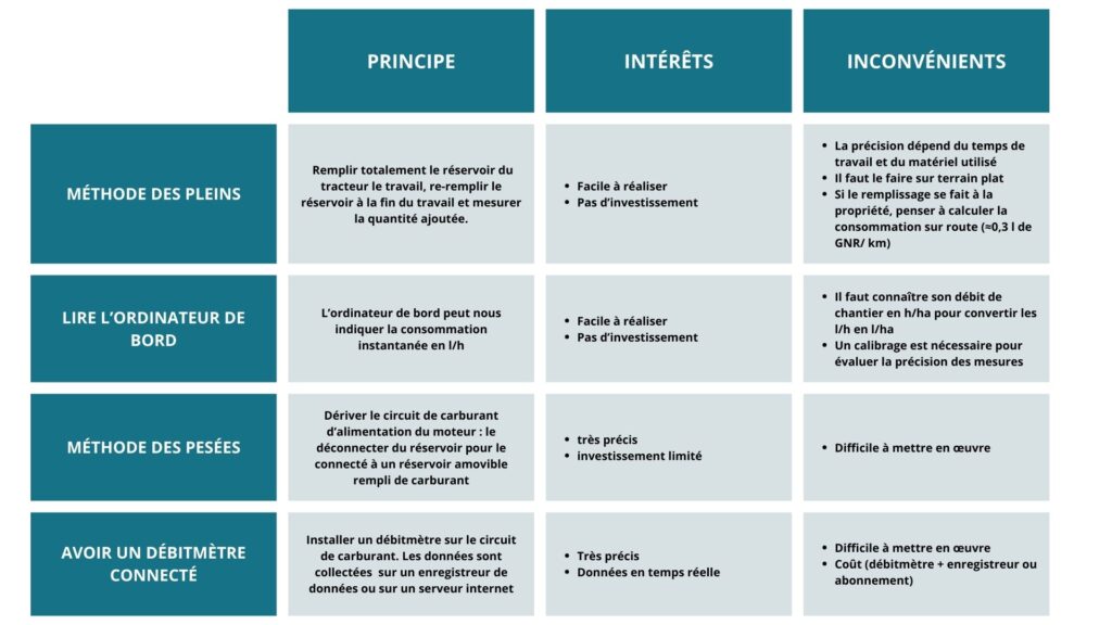 Méthodes d'estimation des consommations de GNR (Gazole Non Routier)